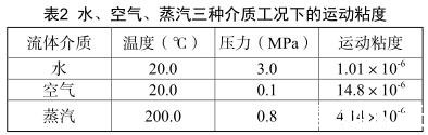水、空氣、蒸汽三種介質(zhì)工況下的運動粘度
